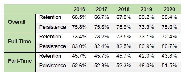 Persistence and Retention: Fall 2020 Beginning Cohort