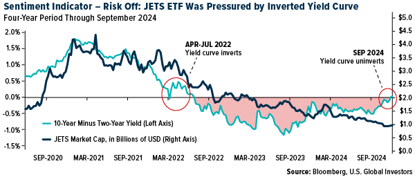 Sentiment Indicator – Risk Off: JETS ETF Was Pressured by Inverted Yield Curve