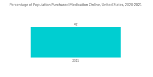Epharmacy Market Percentage Of Population Purchased Medication Online United States 2020 2021