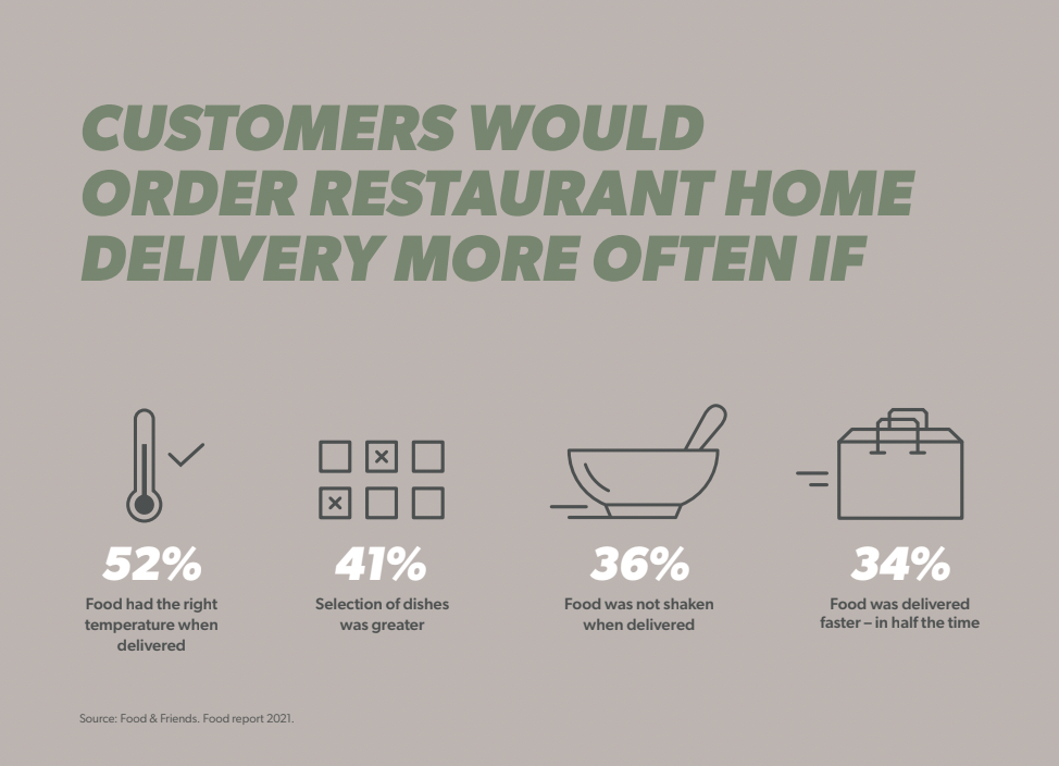 According to Dometic's 2021 Home Food Delivery Trends and Innovations report, "52% of people would order more home delivery if food was delivered at the right temperature."