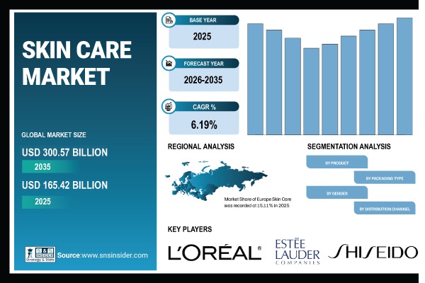 Skin Care Market