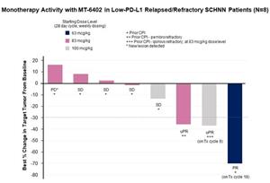 Monotherapy Activity with MT-6402 in Low-PD-L1 Relapsed/Refractory SCHNN Patients (N=8)