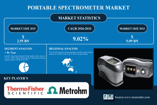 Portable Spectrometer Market Share & Size Report