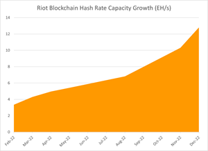 Riot Hash Rate Capacity Growth Updated January 2022