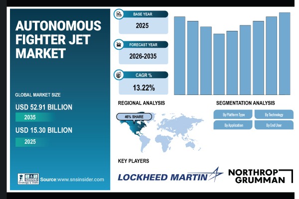 Autonomous Fighter Jet Market