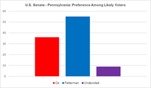 U.S. Senate - Pennsylvania: Preference Among Likely Voters