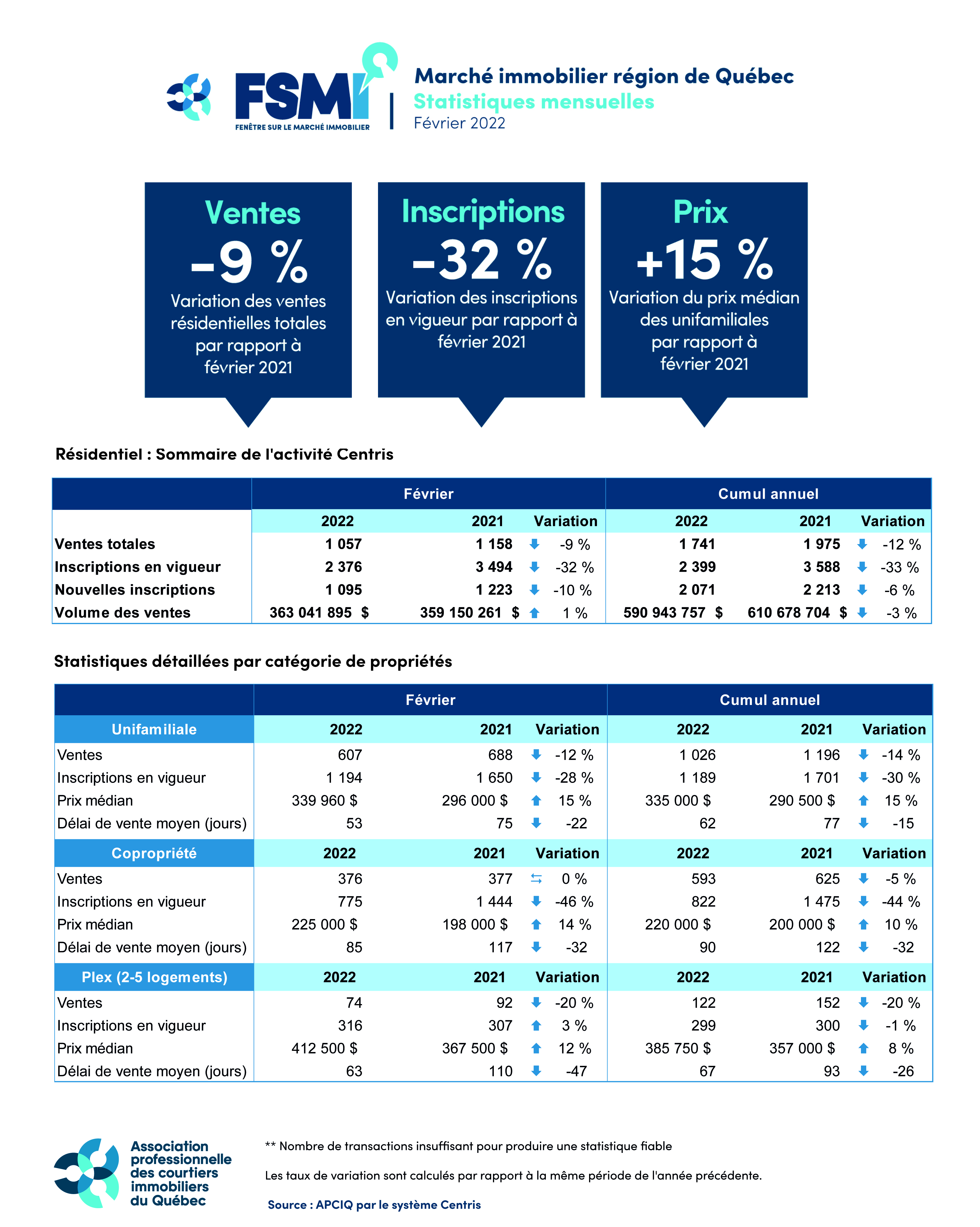 Marché immobilier région de Québec