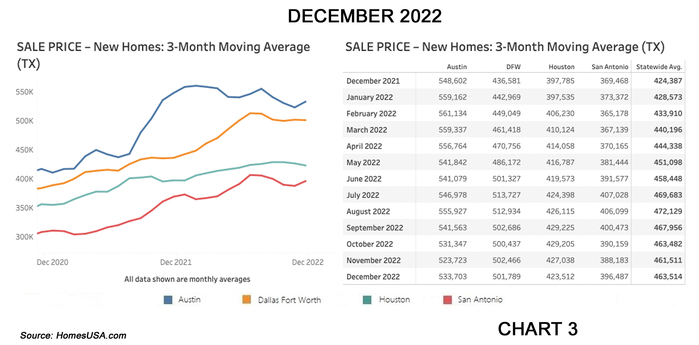 Chart 3: Texas New Home Sales Prices