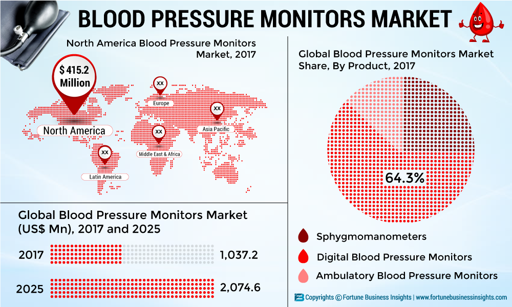 Omron Healthcare introduces blood pressure monitor with EKG capability