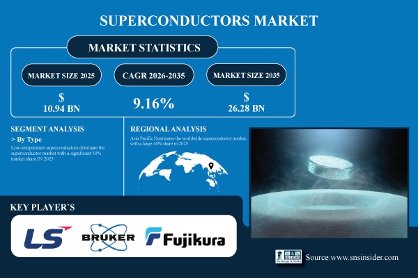 Superconductors Market Share & Size Report