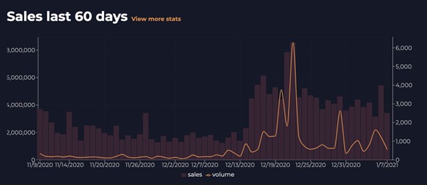 Sales last 60 days