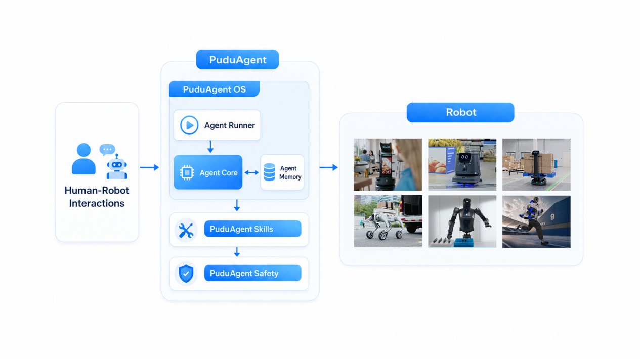 PuduAgent three-layer architecture