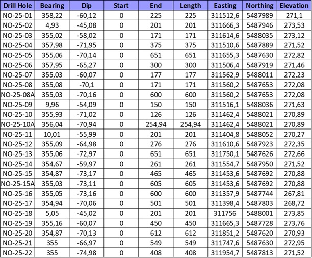 2025 Drill hole location and parameters 