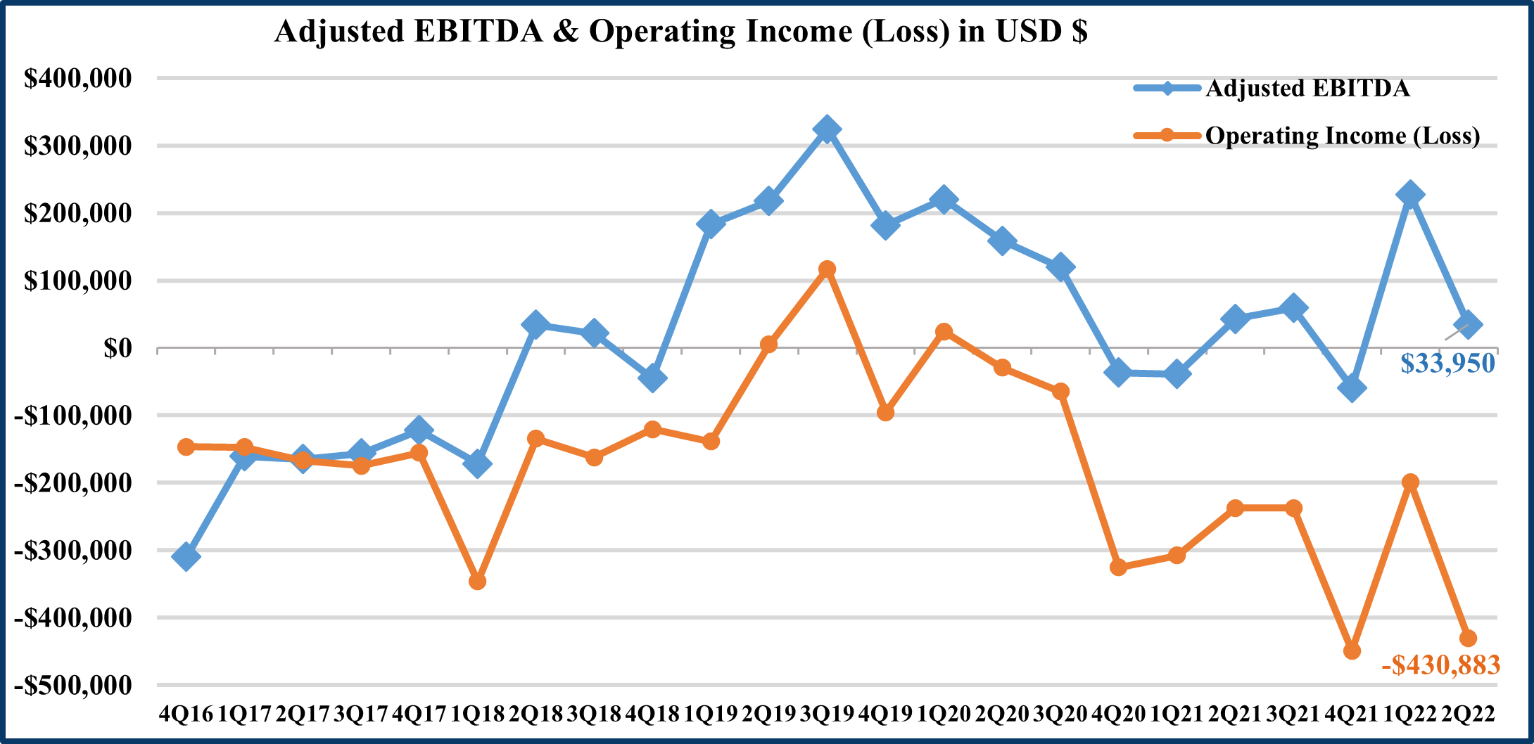 Adjusted EBITDA & Operating Income (Loss) in USD $