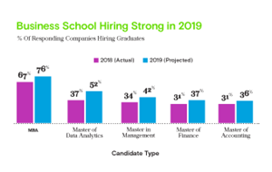 Business School Hiring Strong in 2019