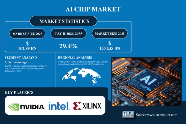 AI Chip Market Share & Size Report