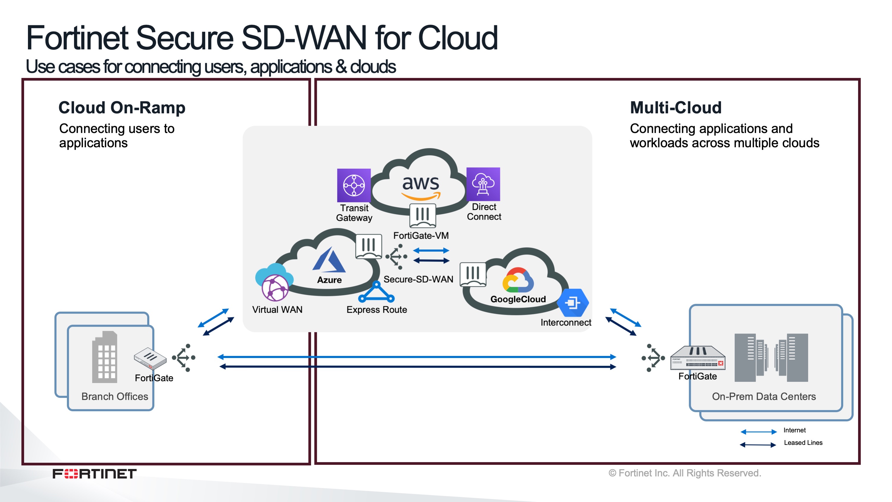 Компания wan. Fortinet Analyzer present. Securing Networks: role of SD-Wan services.