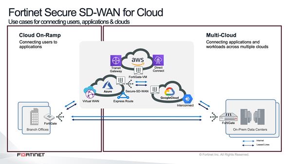 Fortinet Secure SD-WAN for Cloud use cases