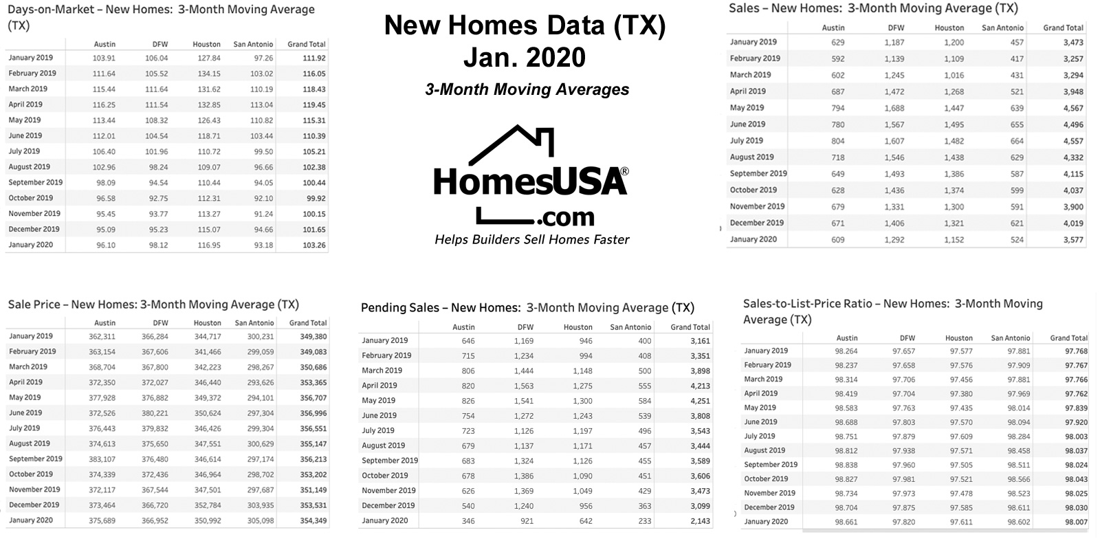 Chart 6: Texas 3-Month Rolling Averages – New Homes