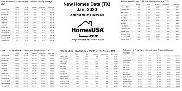 Chart 6: Texas 3-Month Rolling Averages – New Homes