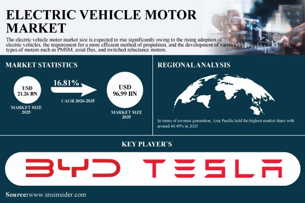 Electric Vehicle Motor Market Report