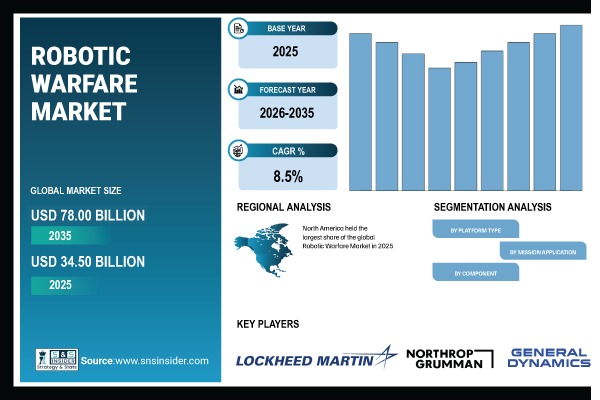 Robotic Warfare Market Share & Size Report