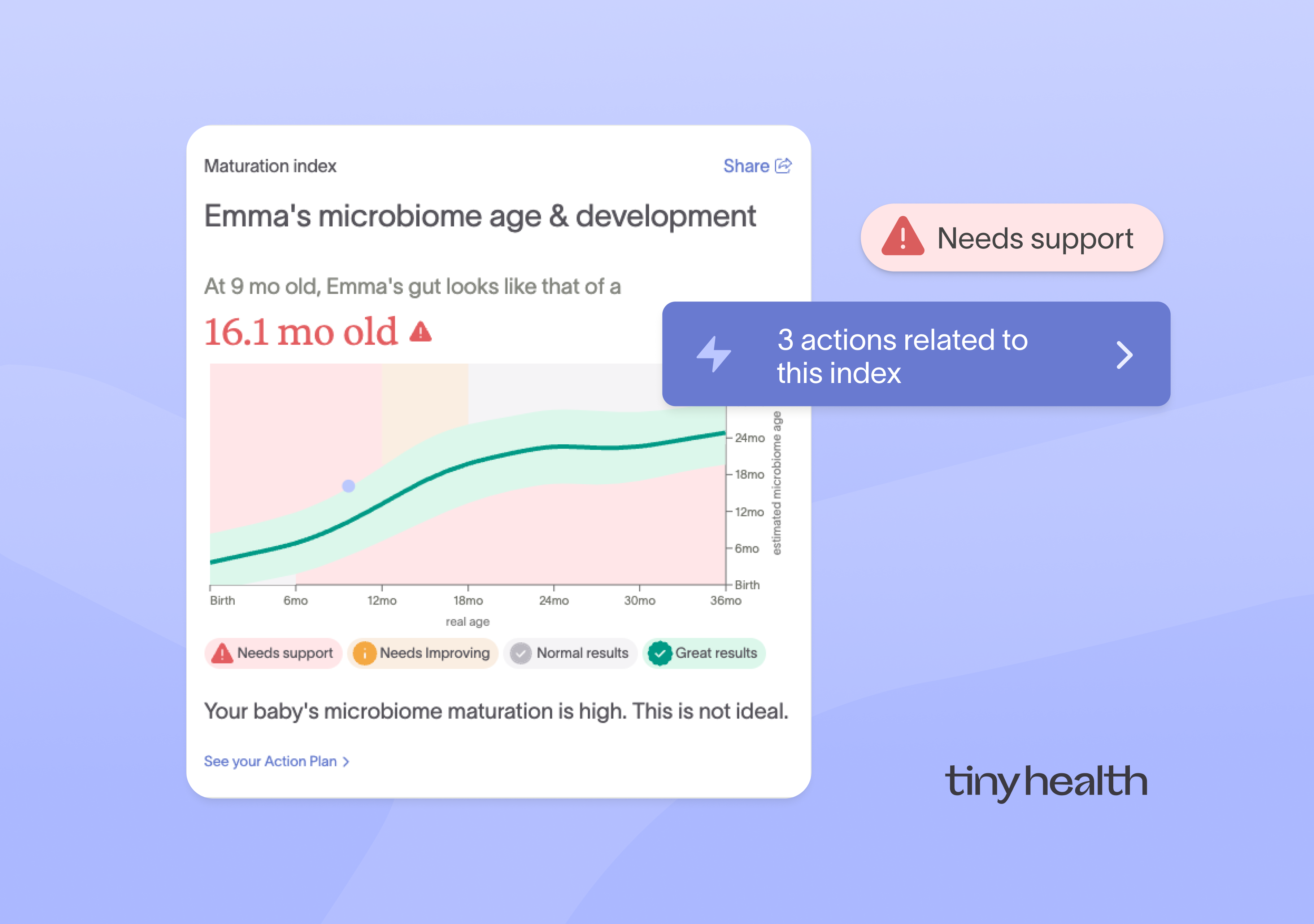 Tiny Health gut health report showing accelerated gut maturation needing support, with microbiome age and development curve