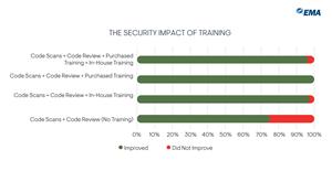 The Security Impact of Training