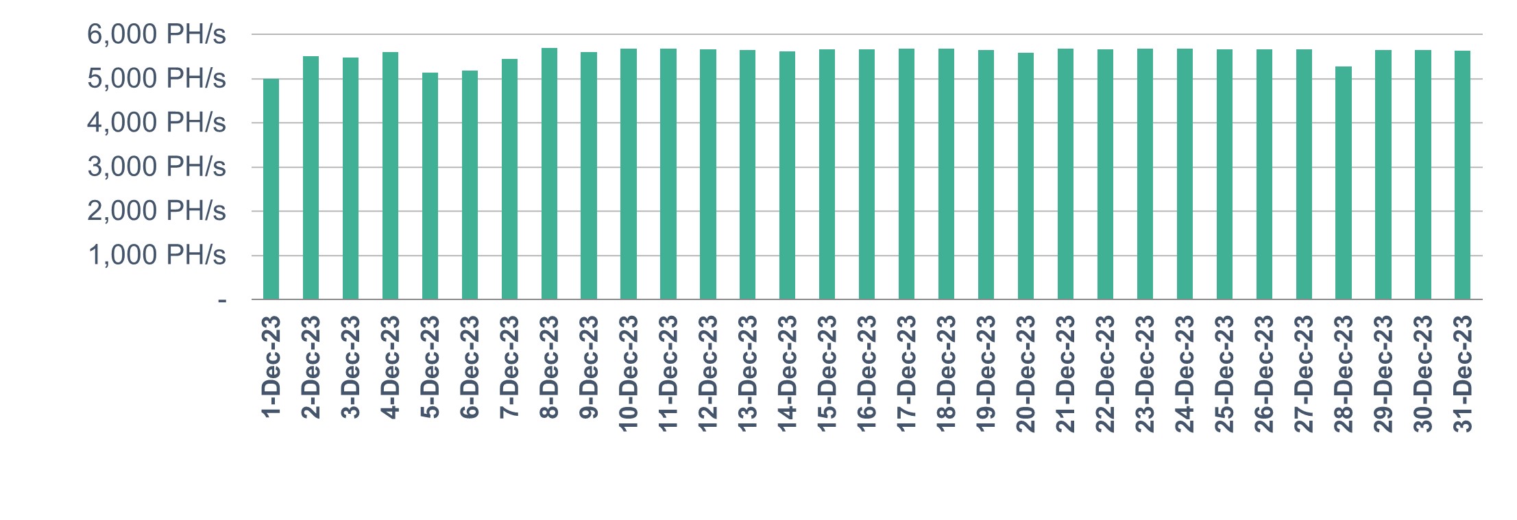 Daily average operating hashrate chart