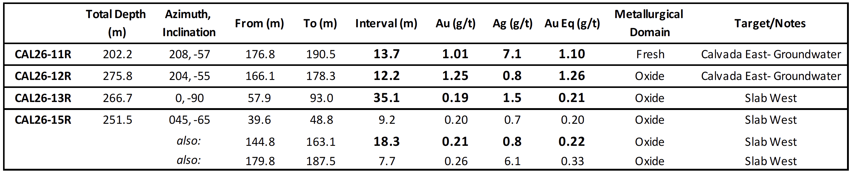 Lahontan Drills 12.2m Grading 1.25 g/t Au Oxide at Calvada East