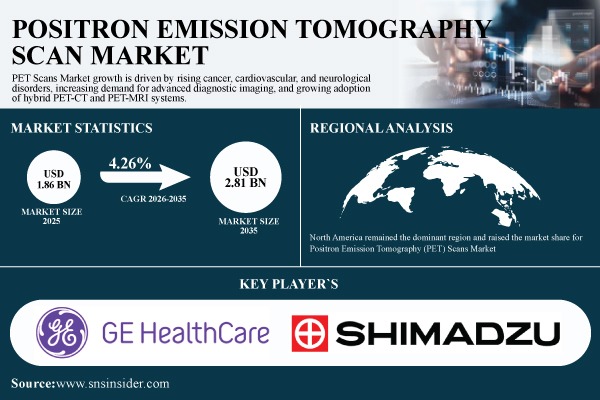 Positron Emission Tomography Scan Market Size
