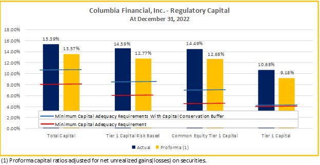 Columbia Financial Inc. - Regulatory Capital