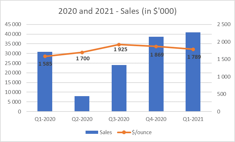 2020 and 2021 - Sales