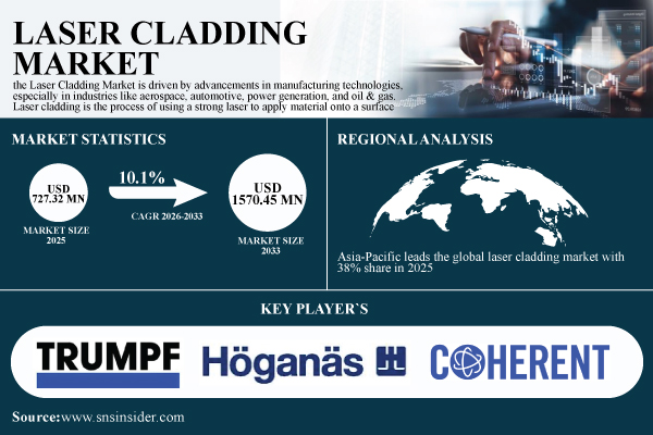 Laser Cladding Market Share & Size Report Scope