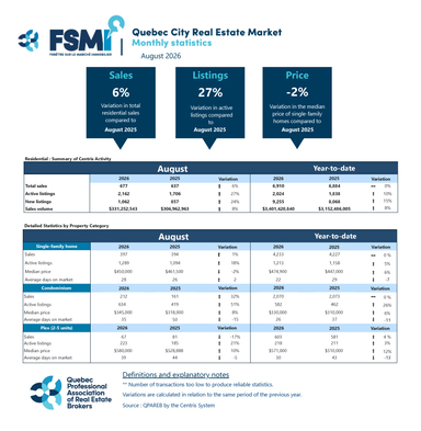 Quebec City CMA: Sellers Adjust Expectations to Market Realities