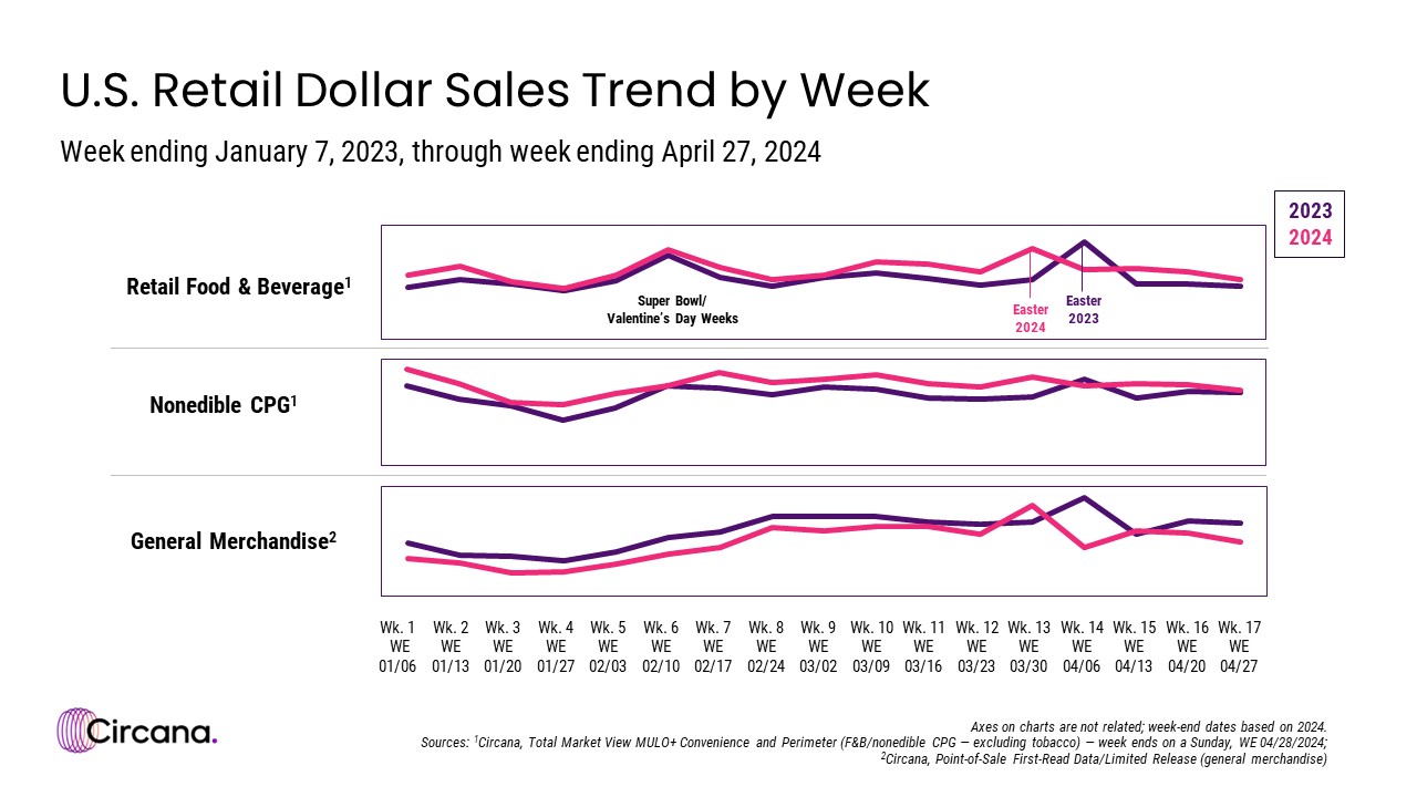 U.S. Retail Sales Revenue Trend by Week
