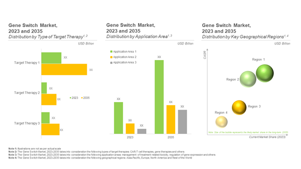 Gene Switch Market