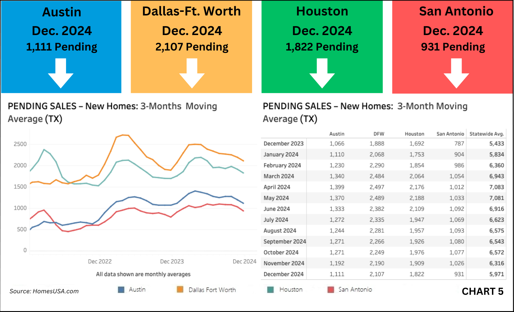 Chart 5: Texas Pending New Home Sales – December 2024