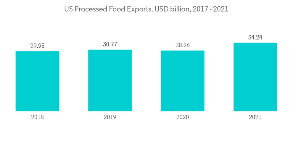 Polyethylene Foam Market U S Processed Food Exports U S D Billion 2017 2021