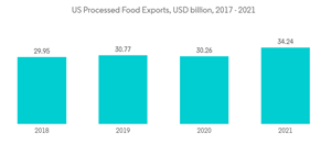 Polyethylene Foam Market U S Processed Food Exports U S D Billion 2017 2021