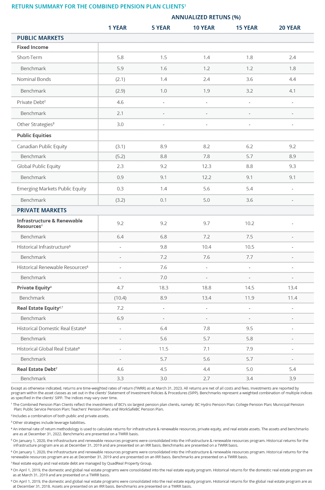 Return Summary for the Combined Pension Plan Clients