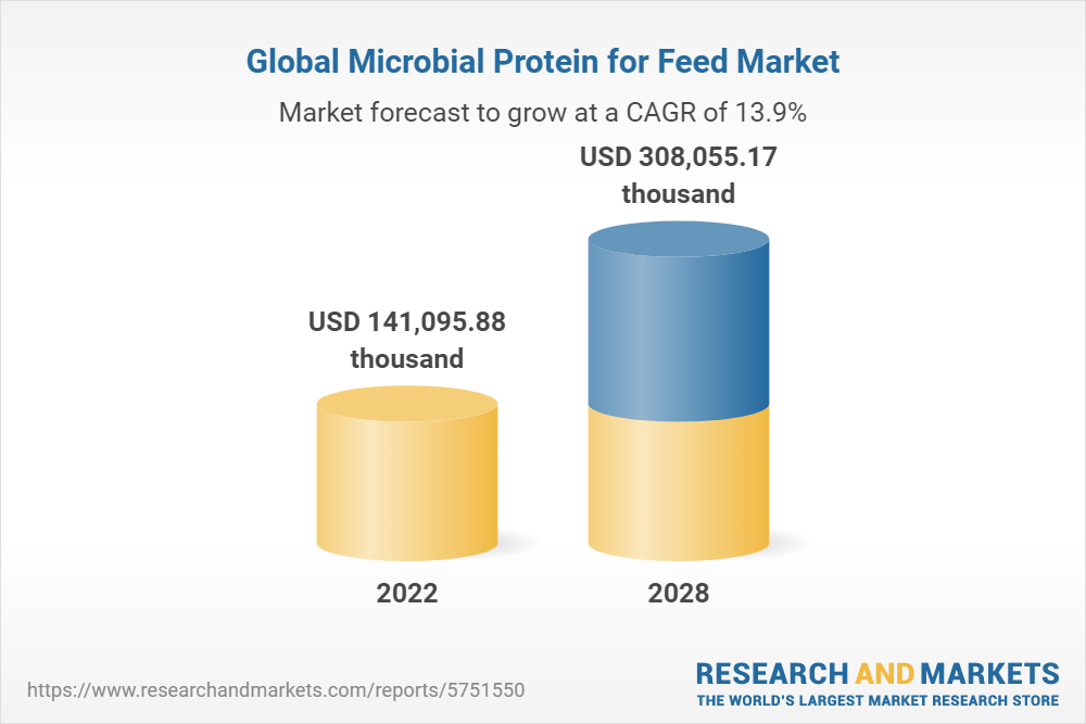 Global Microbial Protein for Feed Market