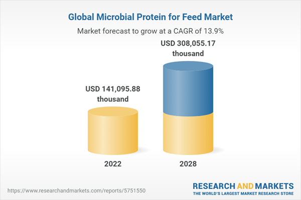 Global Microbial Protein for Feed Market