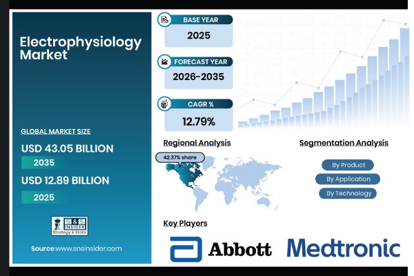 Electrophysiology Market Size