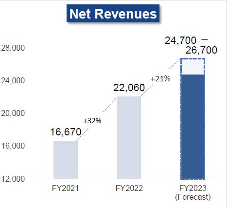 Net Revenues - (Unit: Million JPY)