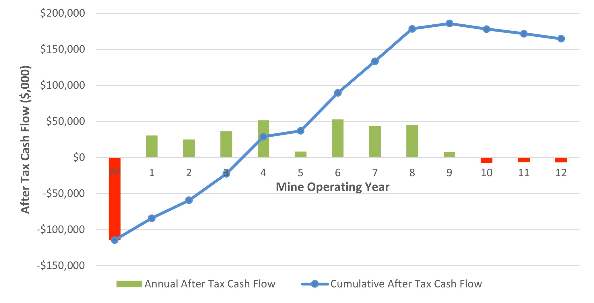 PFS After-Tax Cash Flow