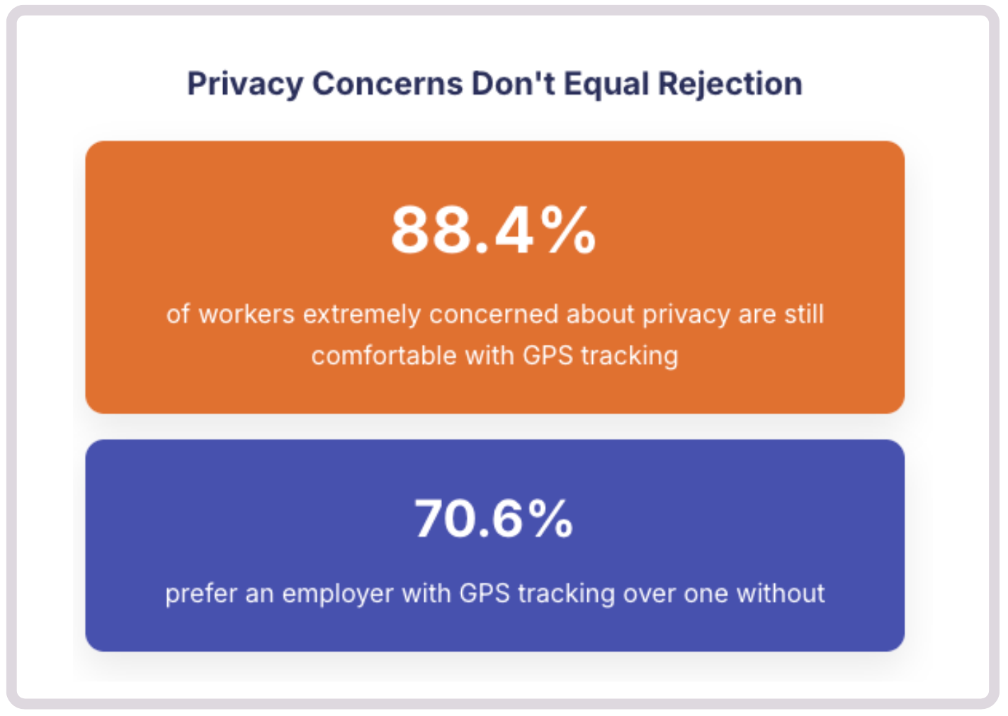 70.6% prefer an employer with GPS tracking over one without