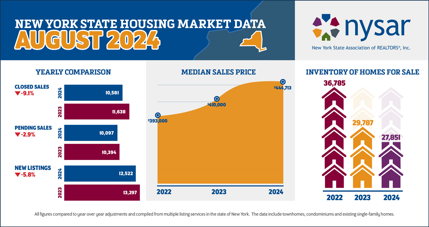 NYS Housing Market Data - August 2024