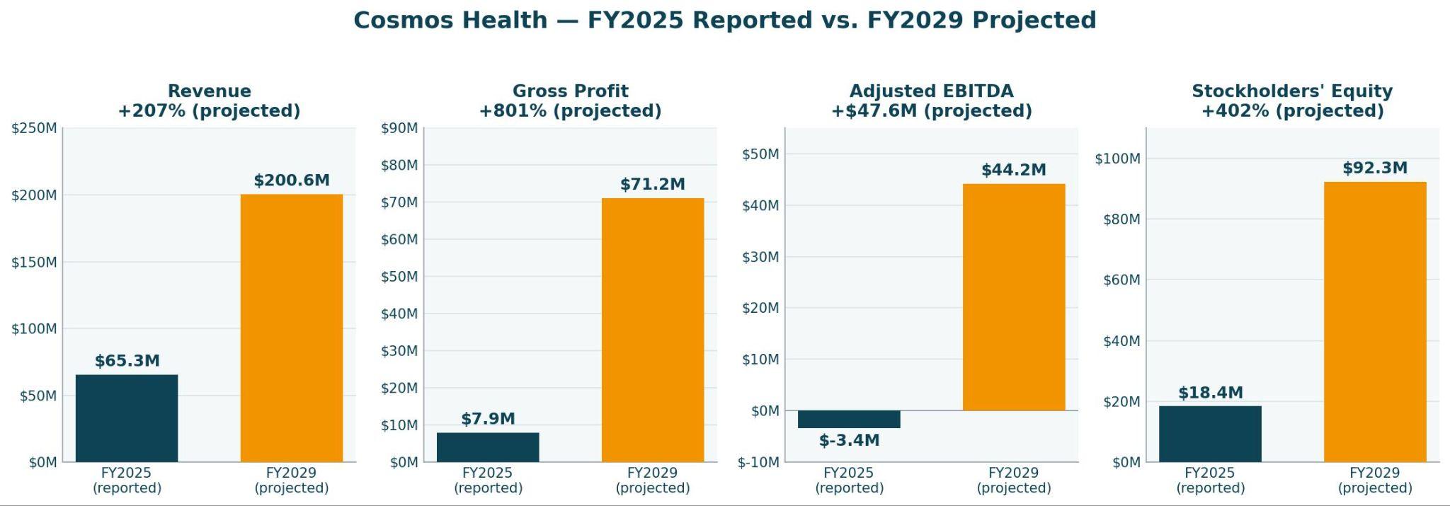 Revenue, gross profit, EBITDA, equity: reported vs. projected.