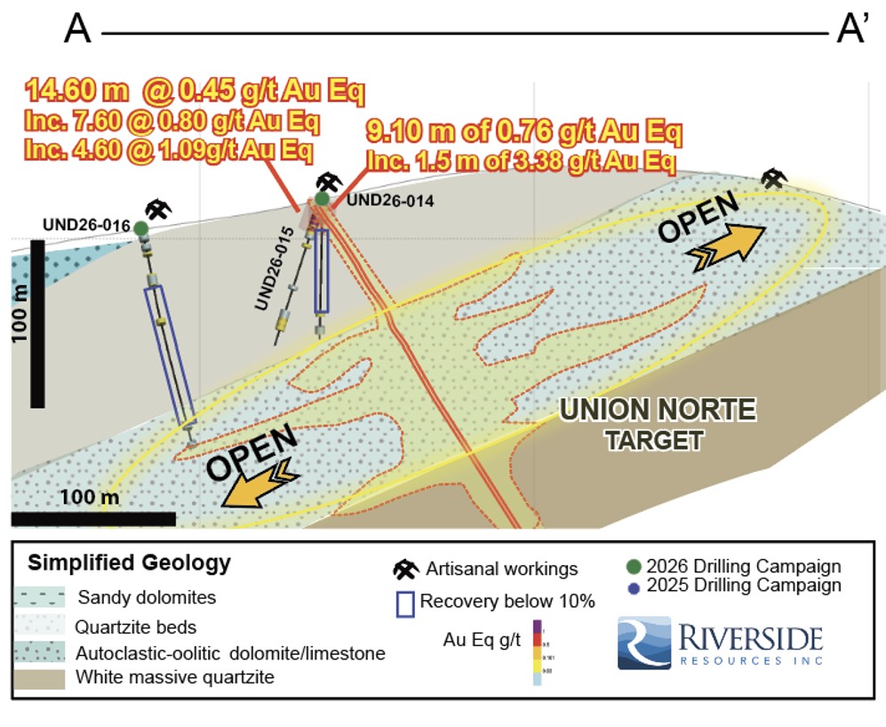 Drill Section (30 m thickness) through the Union Norte Target (looking northwest); section line A-A’ Figure 1. 
